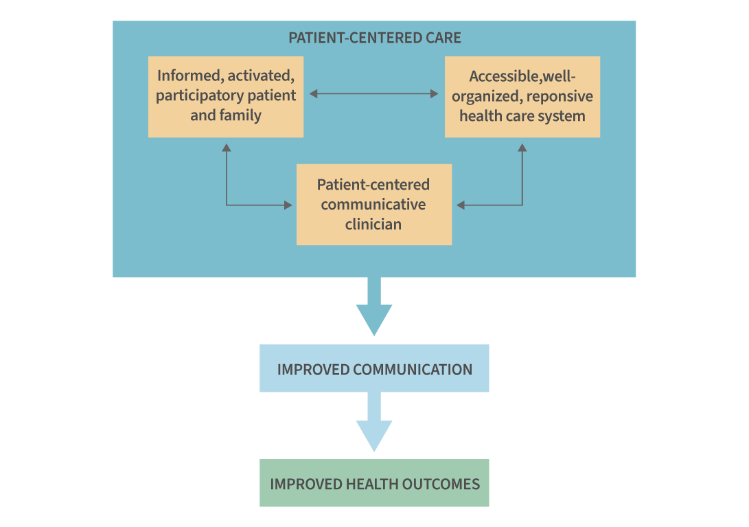 Patient-centred Communication and Care | VCCC Alliance Centre for ...