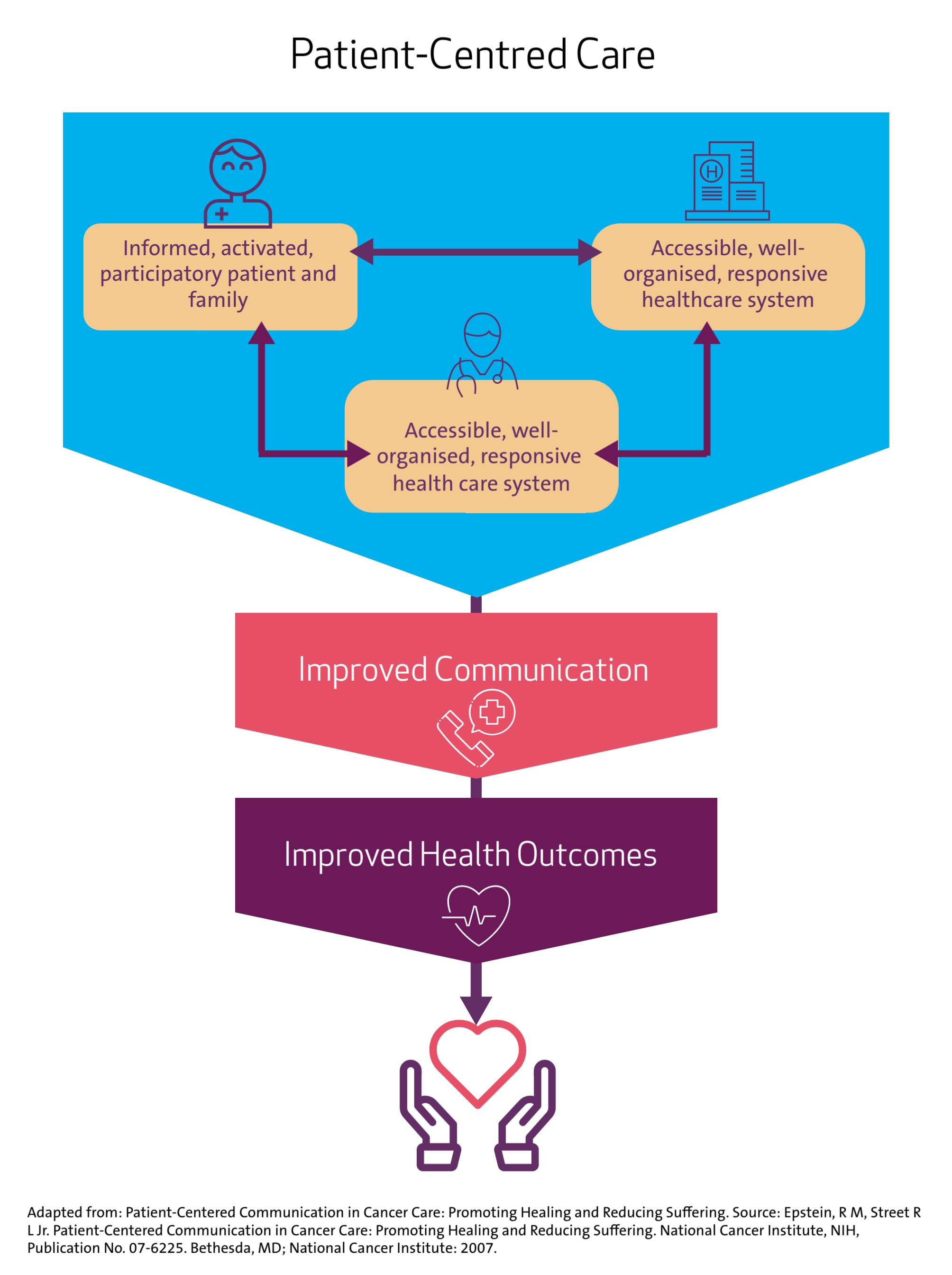 Patient-Centred Communication in Cancer Care