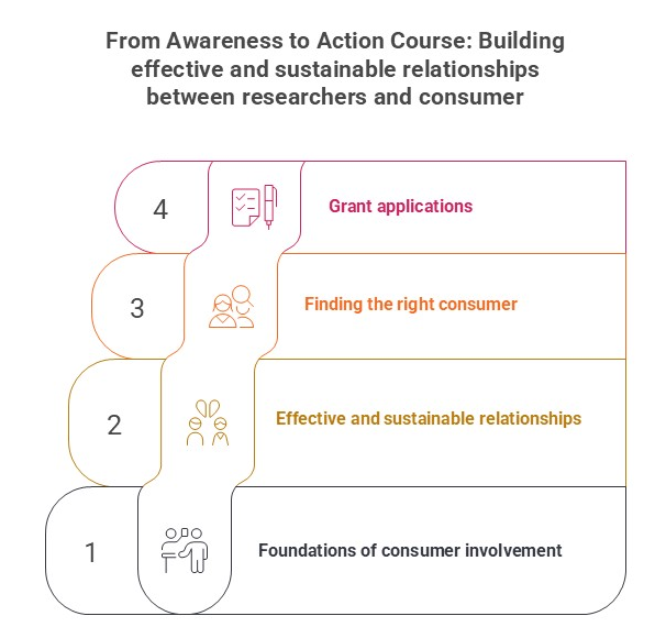 From Awareness to Action course infographic