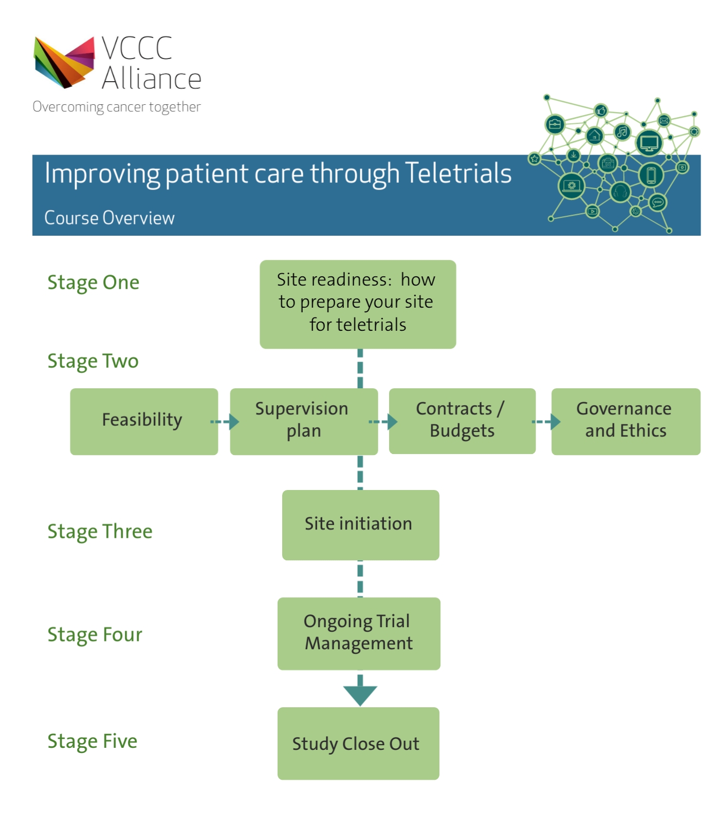 Improving Patient Care Through Teletrials | VCCC Alliance Centre for ...