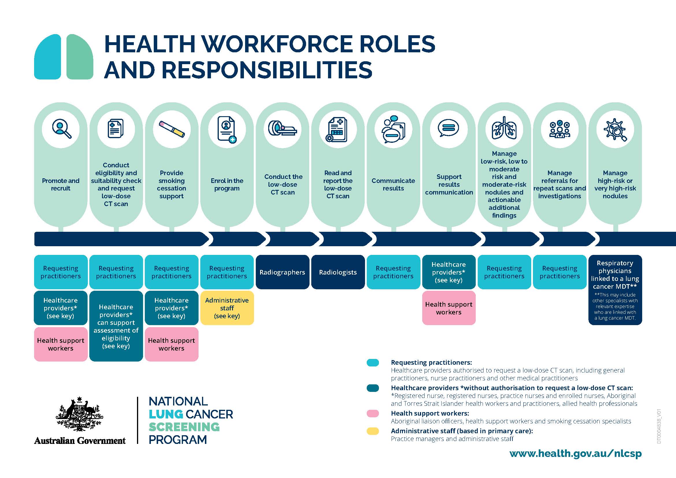 roles and responsibilities